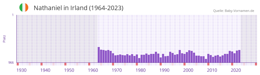Nathaniel in der Vornamen-Hitliste von Irland (1964-2023)