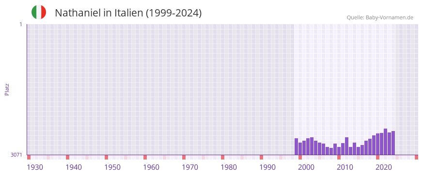 Nathaniel in der Vornamen-Hitliste von Italien (1999-2024)