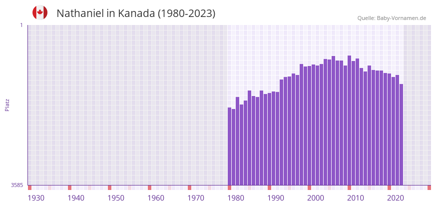Nathaniel in der Vornamen-Hitliste von Kanada (1980-2023)