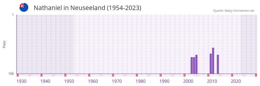Nathaniel in der Vornamen-Hitliste von Neuseeland (1954-2023)
