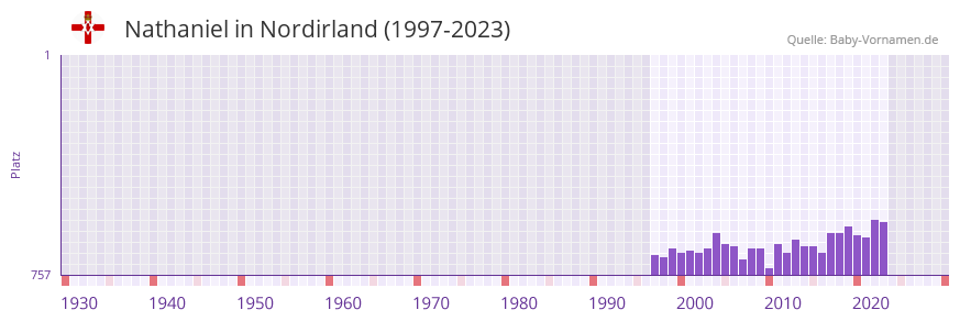 Nathaniel in der Vornamen-Hitliste von Nordirland (1997-2023)