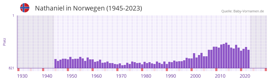 Nathaniel in der Vornamen-Hitliste von Norwegen (1945-2023)