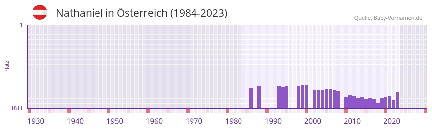 Nathaniel in der Vornamen-Hitliste von sterreich (1984-2023)