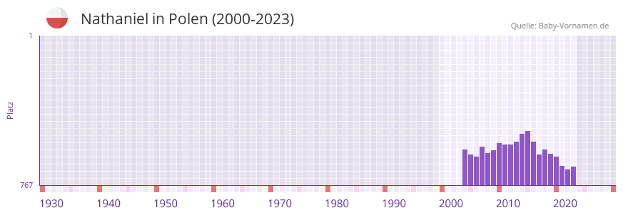 Nathaniel in der Vornamen-Hitliste von Polen (2000-2023)