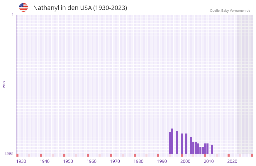 Nathanyl in der Vornamen-Hitliste von den USA (1930-2023)