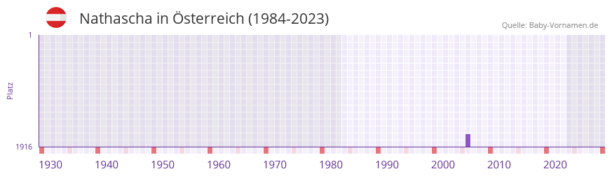 Nathascha in der Vornamen-Hitliste von Österreich (1984-2023) Nathascha in der Vornamen-Hitliste von Österreich (1984-2023)