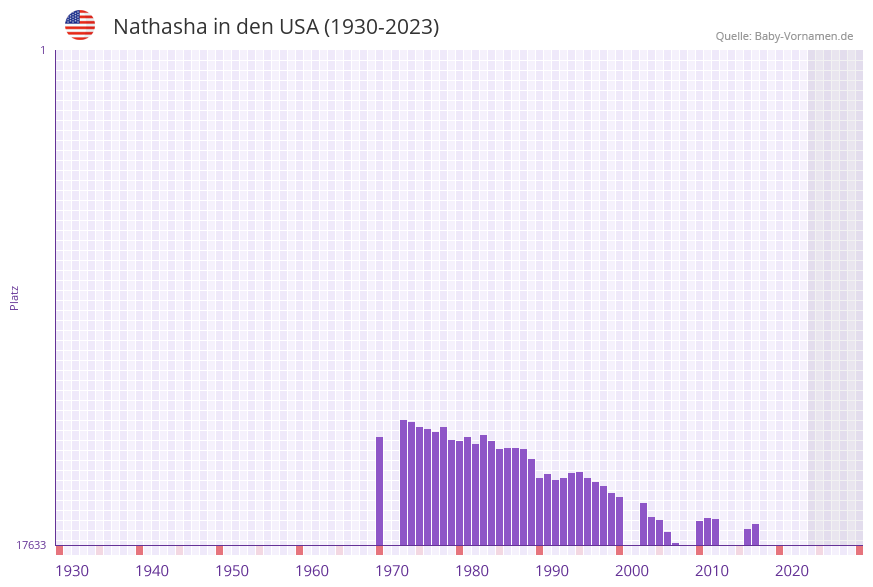 Nathasha in der Vornamen-Hitliste von den USA (1930-2023) Nathasha in der Vornamen-Hitliste von den USA (1930-2023)