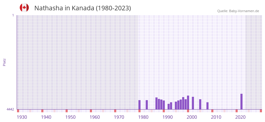 Nathasha in der Vornamen-Hitliste von Kanada (1980-2023) Nathasha in der Vornamen-Hitliste von Kanada (1980-2023)