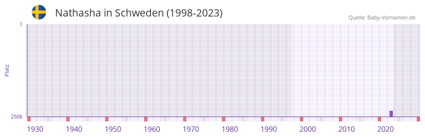 Nathasha in der Vornamen-Hitliste von Schweden (1998-2023) Nathasha in der Vornamen-Hitliste von Schweden (1998-2023)