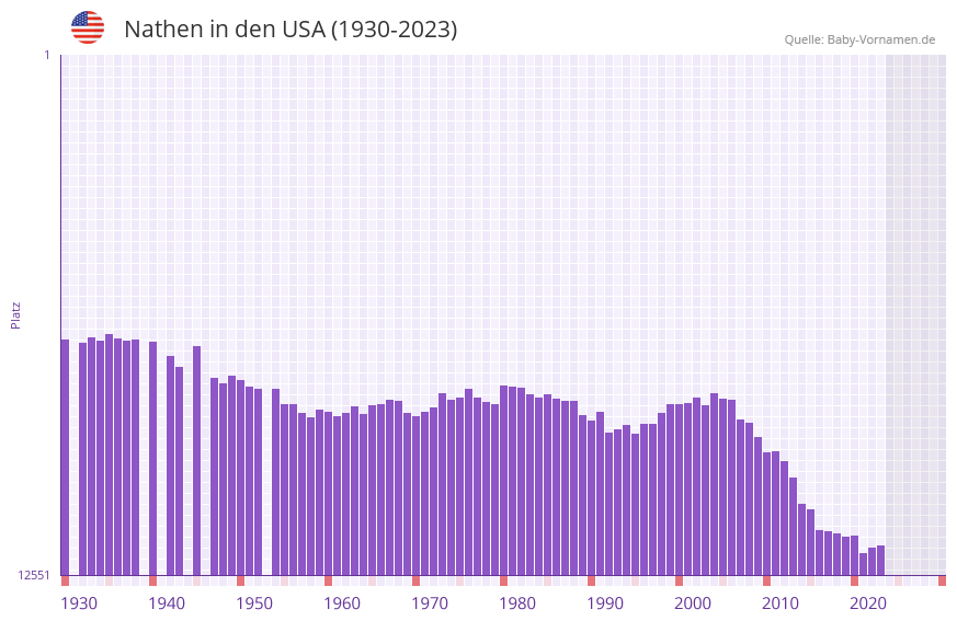 Nathen in der Vornamen-Hitliste von den USA (1930-2023) Nathen in der Vornamen-Hitliste von den USA (1930-2023)