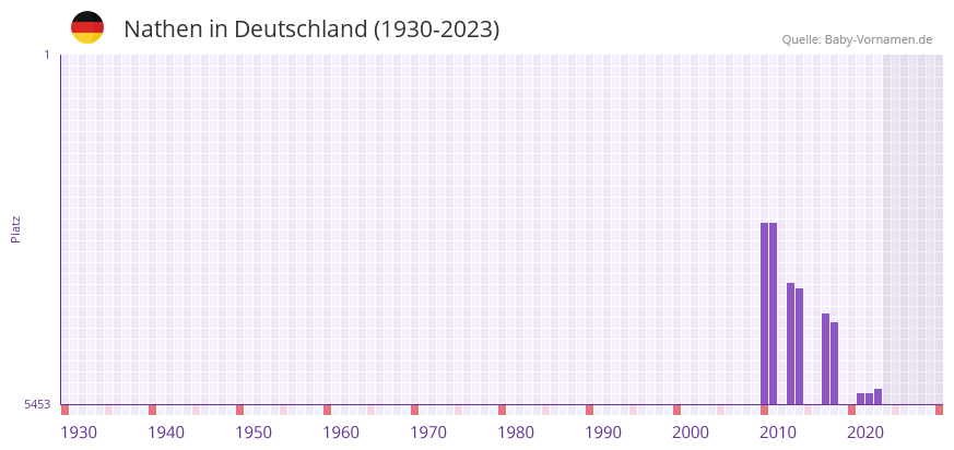 Nathen in der Vornamen-Hitliste von Deutschland (1930-2023) Nathen in der Vornamen-Hitliste von Deutschland (1930-2023)