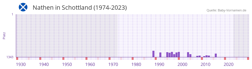 Nathen in der Vornamen-Hitliste von Schottland (1974-2023) Nathen in der Vornamen-Hitliste von Schottland (1974-2023)