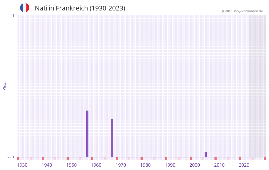 Nati in der Vornamen-Hitliste von Frankreich (1930-2023) Nati in der Vornamen-Hitliste von Frankreich (1930-2023)