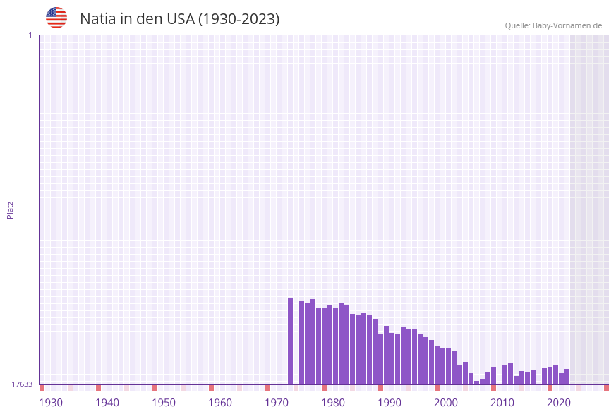 Natia in der Vornamen-Hitliste von den USA (1930-2023) Natia in der Vornamen-Hitliste von den USA (1930-2023)