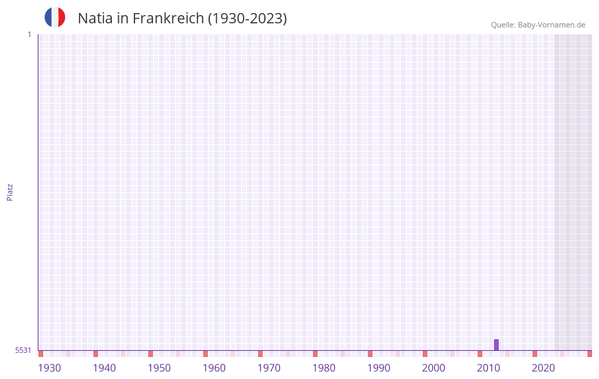 Natia in der Vornamen-Hitliste von Frankreich (1930-2023) Natia in der Vornamen-Hitliste von Frankreich (1930-2023)