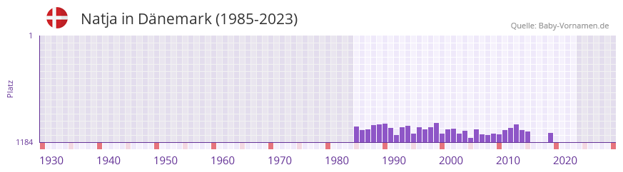Natja in der Vornamen-Hitliste von Dänemark (1985-2023) Natja in der Vornamen-Hitliste von Dänemark (1985-2023)