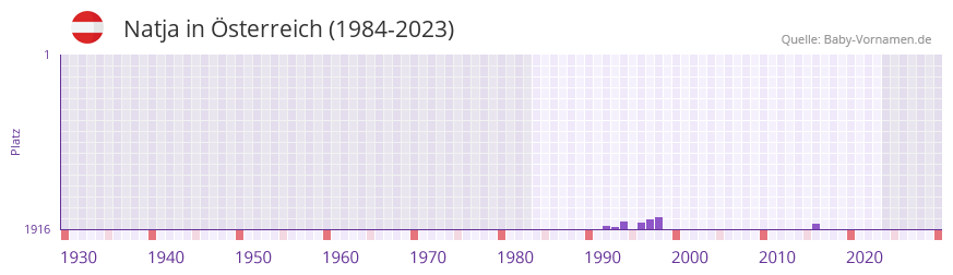 Natja in der Vornamen-Hitliste von Österreich (1984-2023) Natja in der Vornamen-Hitliste von Österreich (1984-2023)