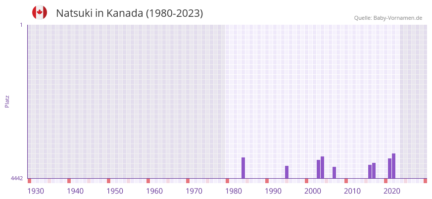 Natsuki in der Vornamen-Hitliste von Kanada (1980-2023) Natsuki in der Vornamen-Hitliste von Kanada (1980-2023)