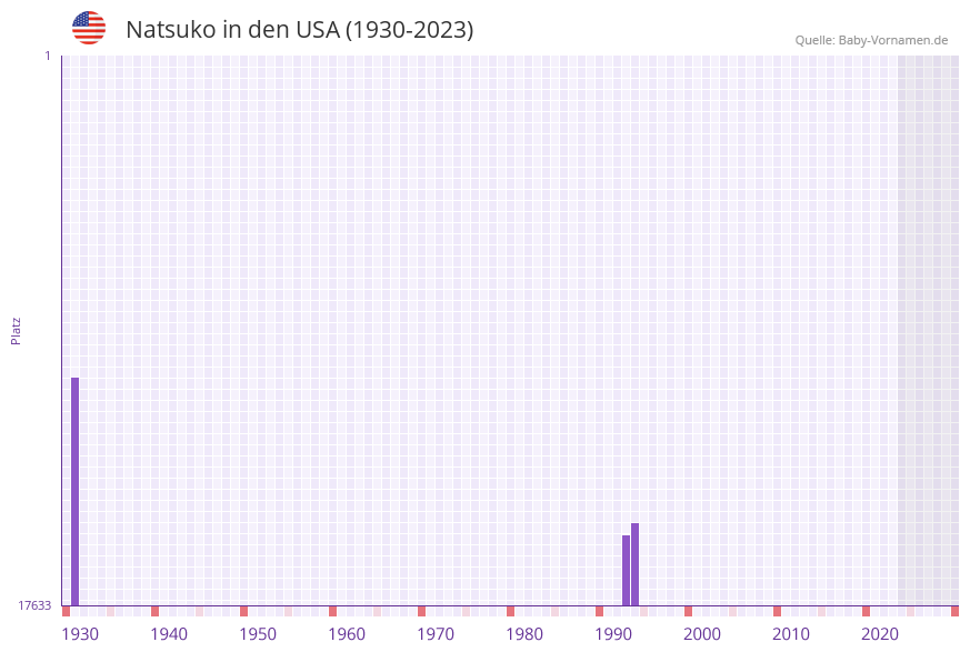 Natsuko in der Vornamen-Hitliste von den USA (1930-2023)