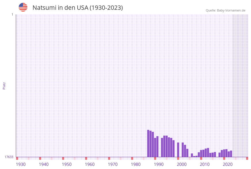 Natsumi in der Vornamen-Hitliste von den USA (1930-2023)