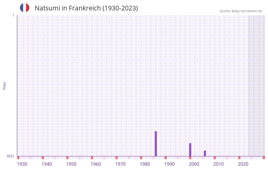 Natsumi in der Vornamen-Hitliste von Frankreich (1930-2023)