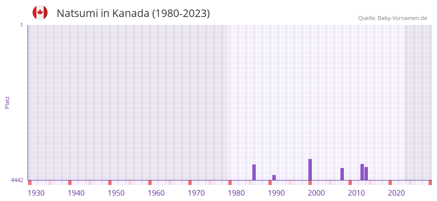 Natsumi in der Vornamen-Hitliste von Kanada (1980-2023)