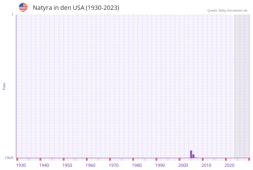 Natyra in der Vornamen-Hitliste von den USA (1930-2023)