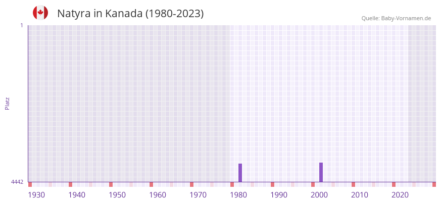 Natyra in der Vornamen-Hitliste von Kanada (1980-2023)