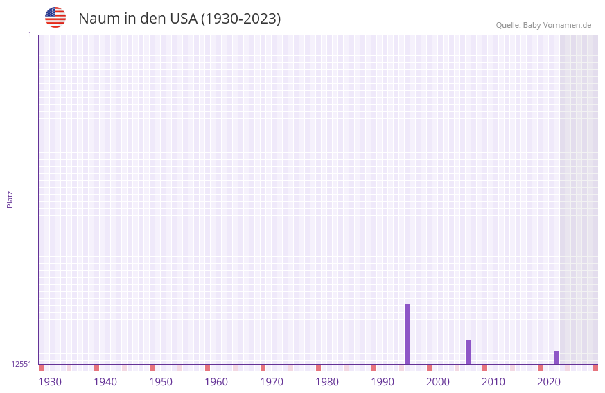 Naum in der Vornamen-Hitliste von den USA (1930-2023)