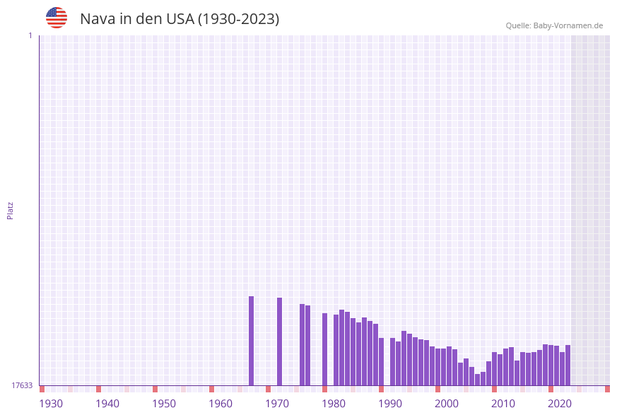 Nava in der Vornamen-Hitliste von den USA (1930-2023)