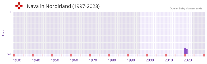 Nava in der Vornamen-Hitliste von Nordirland (1997-2023)