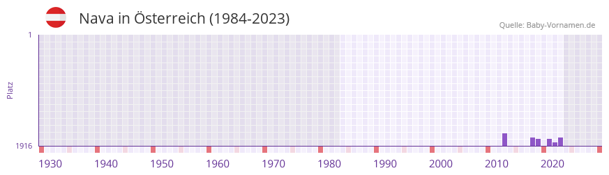 Nava in der Vornamen-Hitliste von sterreich (1984-2023)