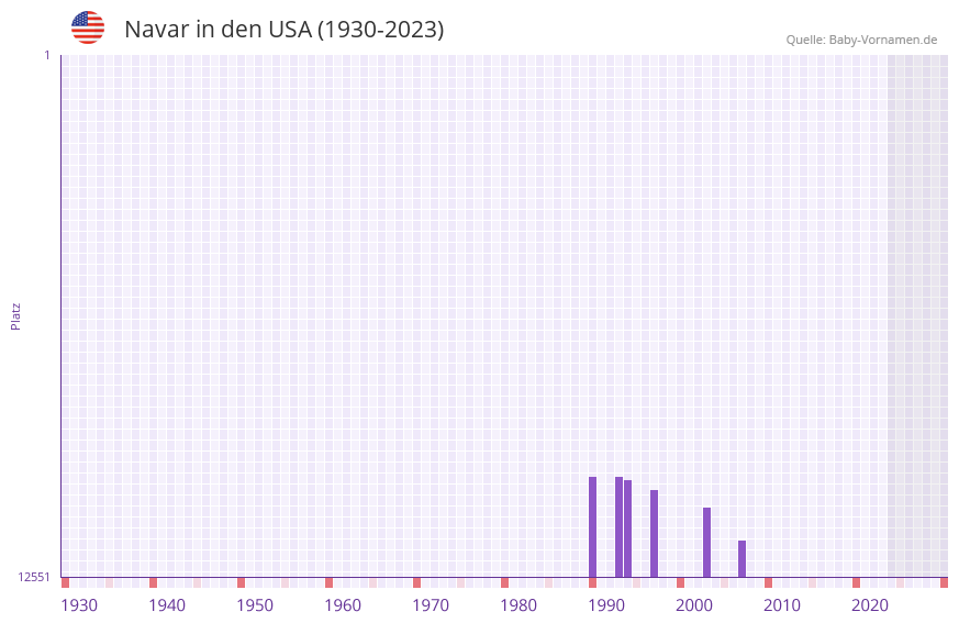 Navar in der Vornamen-Hitliste von den USA (1930-2023) Navar in der Vornamen-Hitliste von den USA (1930-2023)