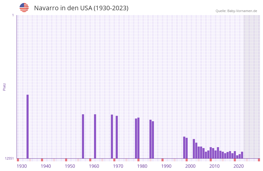 Navarro in der Vornamen-Hitliste von den USA (1930-2023)