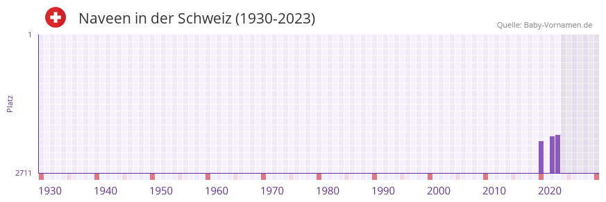 Naveen in der Vornamen-Hitliste von der Schweiz (1930-2023)