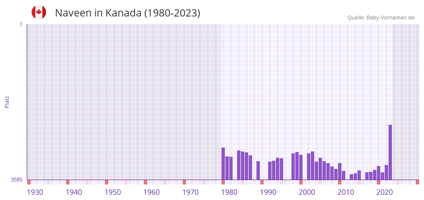 Naveen in der Vornamen-Hitliste von Kanada (1980-2023)