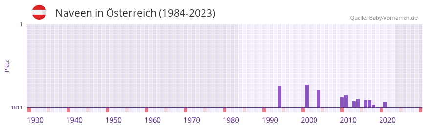 Naveen in der Vornamen-Hitliste von sterreich (1984-2023)