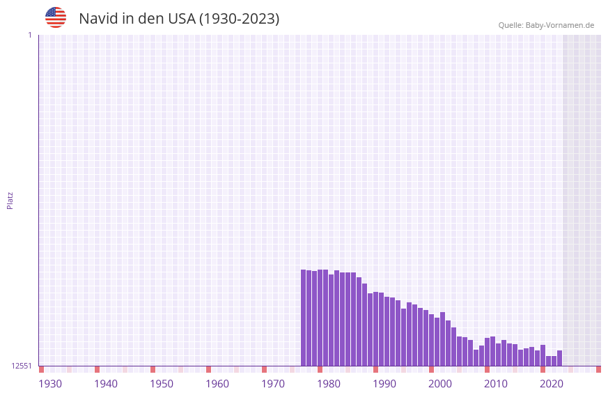 Navid in der Vornamen-Hitliste von den USA (1930-2023)