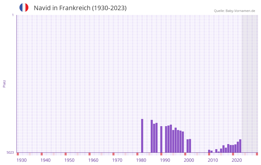 Navid in der Vornamen-Hitliste von Frankreich (1930-2023)
