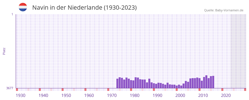 Navin in der Vornamen-Hitliste von der Niederlande (1930-2023)