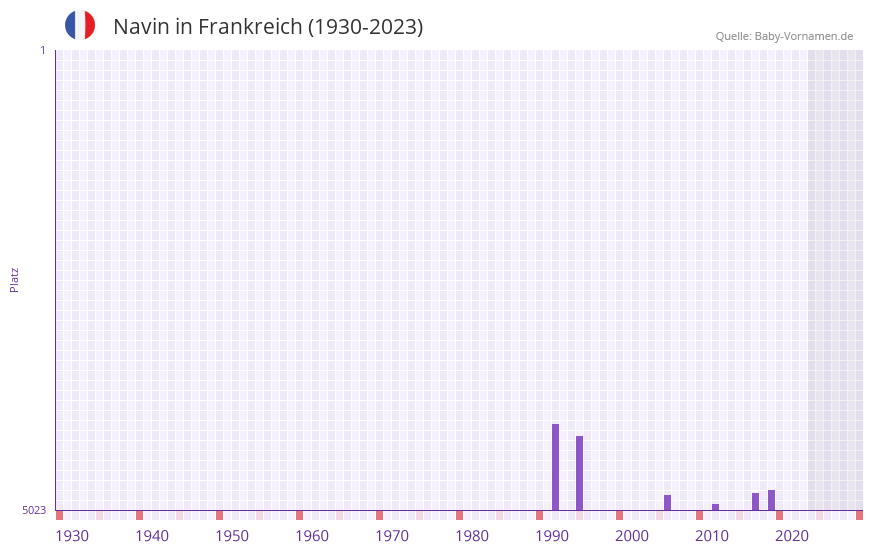 Navin in der Vornamen-Hitliste von Frankreich (1930-2023)
