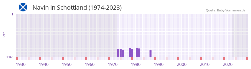 Navin in der Vornamen-Hitliste von Schottland (1974-2023)