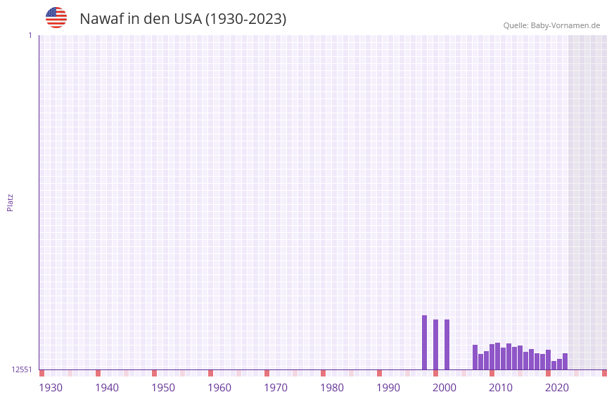 Nawaf in der Vornamen-Hitliste von den USA (1930-2023) Nawaf in der Vornamen-Hitliste von den USA (1930-2023)