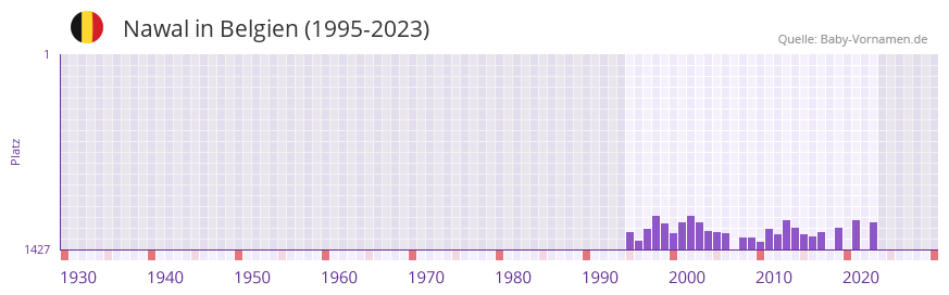 Nawal in der Vornamen-Hitliste von Belgien (1995-2023)