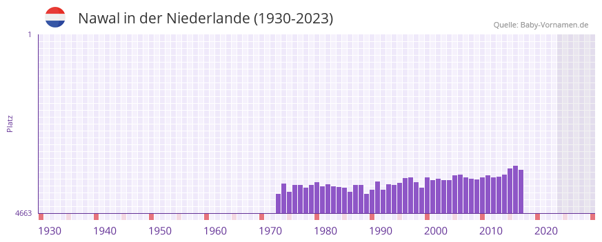 Nawal in der Vornamen-Hitliste von der Niederlande (1930-2023)