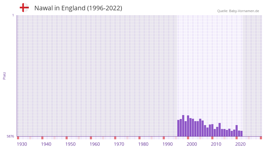 Nawal in der Vornamen-Hitliste von England (1996-2022)