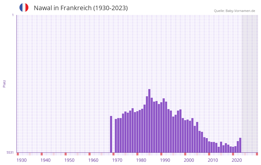 Nawal in der Vornamen-Hitliste von Frankreich (1930-2023)