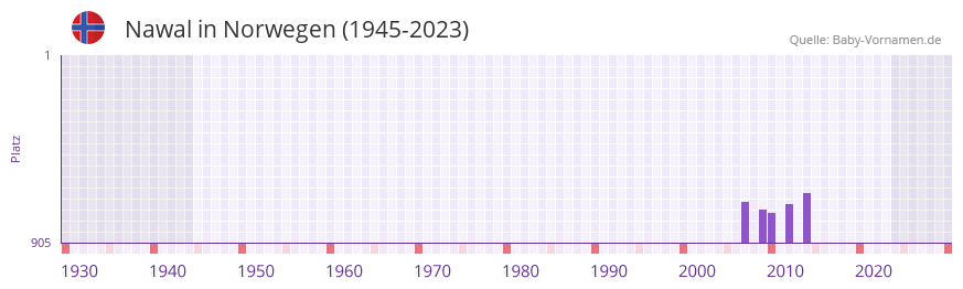 Nawal in der Vornamen-Hitliste von Norwegen (1945-2023)