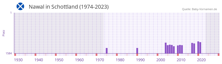 Nawal in der Vornamen-Hitliste von Schottland (1974-2023)