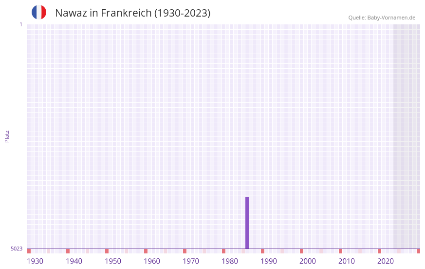 Nawaz in der Vornamen-Hitliste von Frankreich (1930-2023)